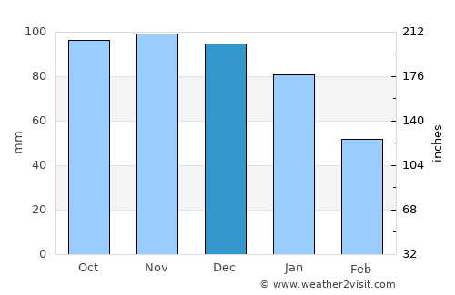 Svenljunga average rain in December