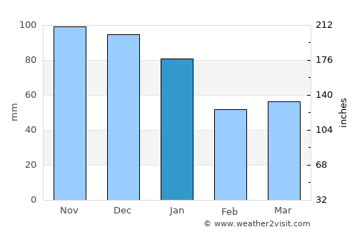 Svenljunga average rain in January