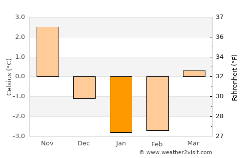 Svenljunga average temperature in January