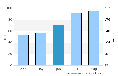Svenljunga average rain in June