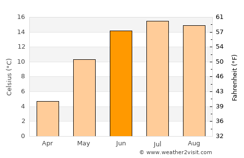 Svenljunga average temperature in June