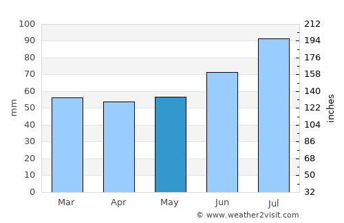 Svenljunga average rain in May