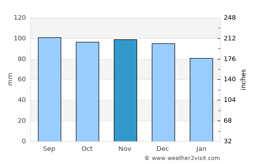 Svenljunga average rain in November