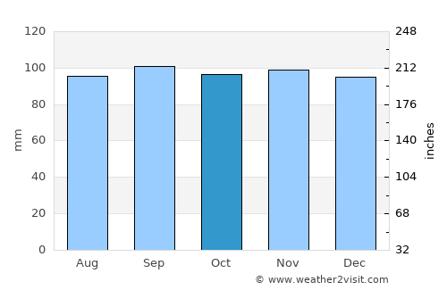 Svenljunga average rain in October