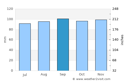 Svenljunga average rain in September