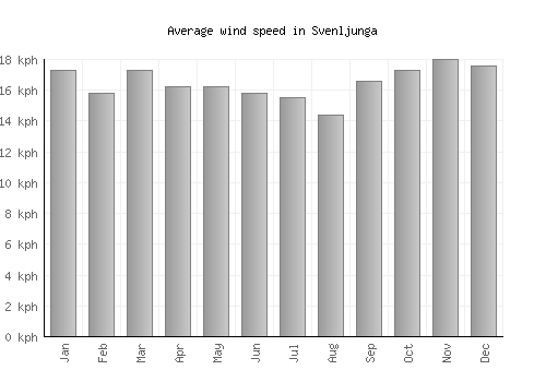 Svenljunga average winspeed by month (km/h)