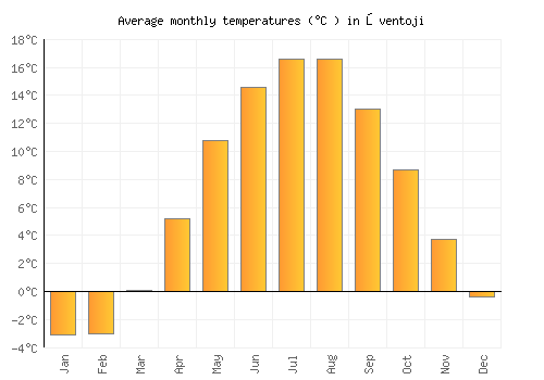 Šventoji average temperature chart (Celsius)