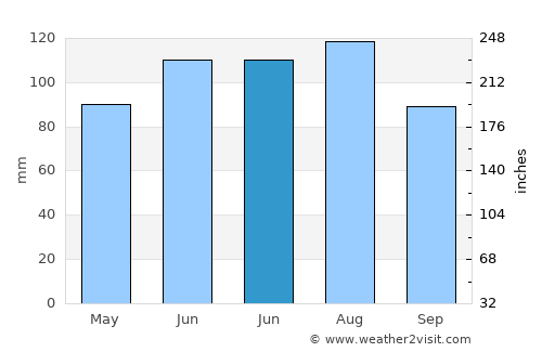Sveta Ana v Slovenskih Goricah average rain in June