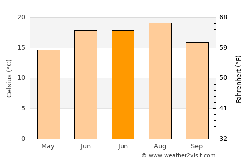 Sveta Ana v Slovenskih Goricah average temperature in June