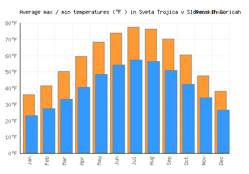 Sveta Trojica v Slovenskih Goricah average minimum / maximum temperatures (Fahrenheit)