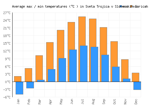 Sveta Trojica v Slovenskih Goricah average minimum / maximum temperatures (Celsius)