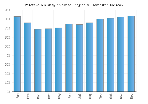 Sveta Trojica v Slovenskih Goricah relative humidity averages