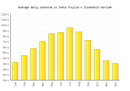 Sveta Trojica v Slovenskih Goricah average daily sunshine chart