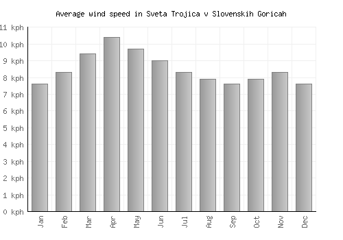 Sveta Trojica v Slovenskih Goricah average winspeed by month (km/h)