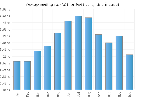 Sveti Jurij ob Ščavnici monthly rainfall chart (inches)