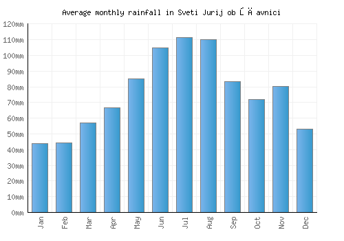 Sveti Jurij ob Ščavnici monthly rainfall chart (mm)