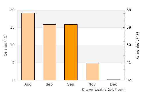 Sveti Jurij ob Ščavnici average temperature in September