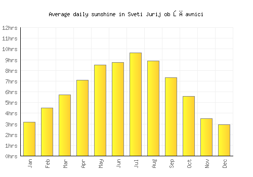 Sveti Jurij ob Ščavnici average daily sunshine chart