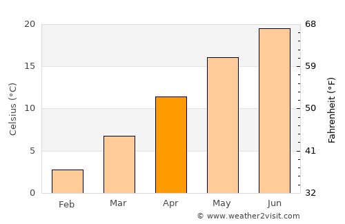 Sveti Nikole average temperature in April