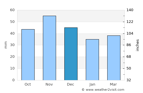 Sveti Nikole average rain in December