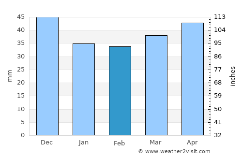 Sveti Nikole average rain in February