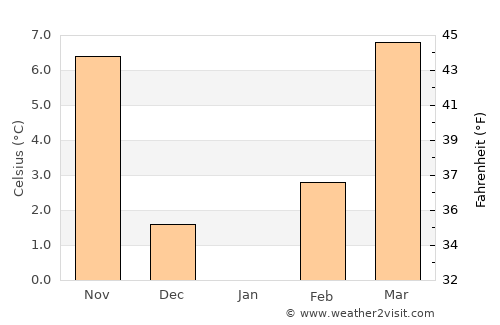 Sveti Nikole average temperature in January