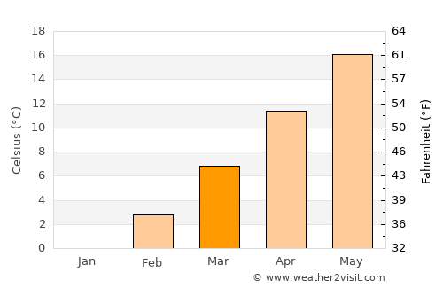 Sveti Nikole average temperature in March