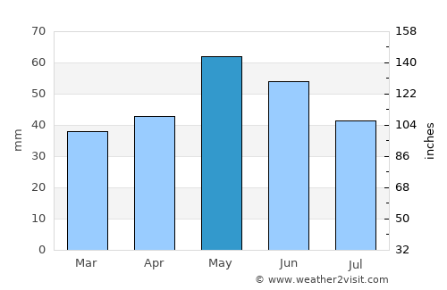 Sveti Nikole average rain in May