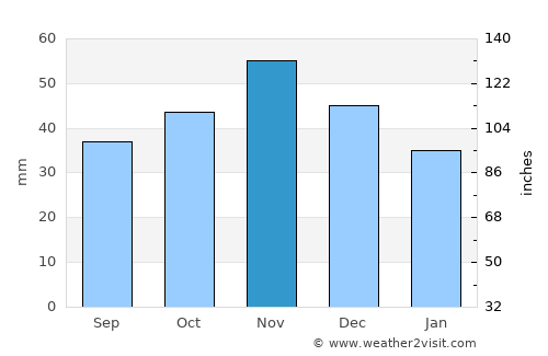 Sveti Nikole average rain in November