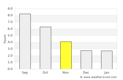 Sveti Nikole average rain in November