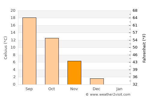 Sveti Nikole average temperature in November