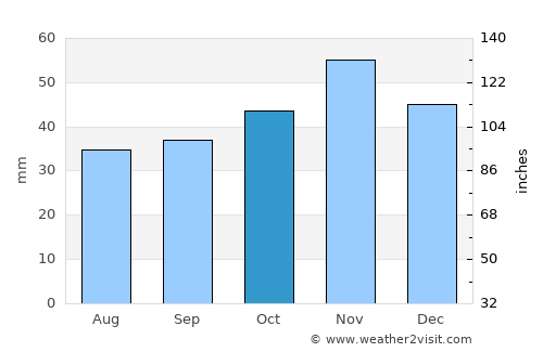Sveti Nikole average rain in October