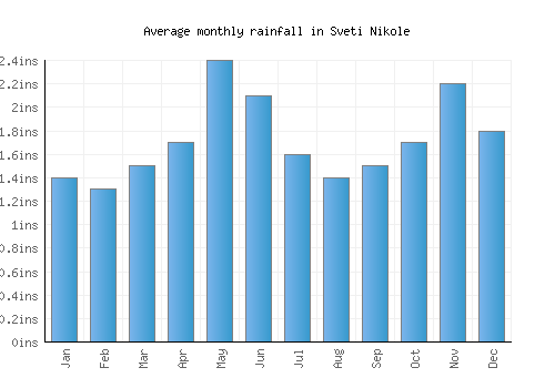 Sveti Nikole monthly rainfall chart (inches)
