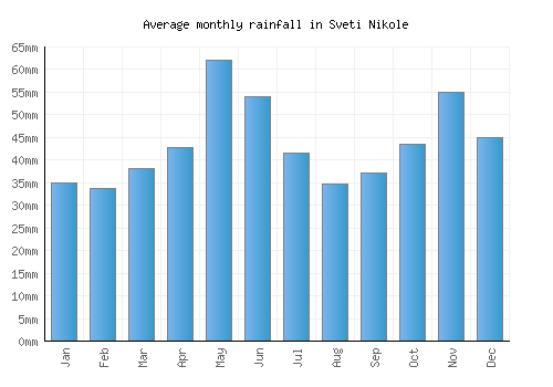 Sveti Nikole monthly rainfall chart (mm)