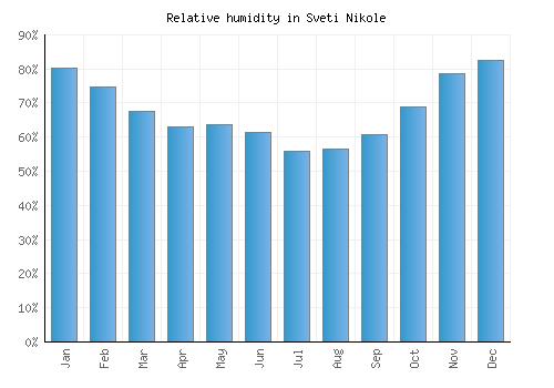 Sveti Nikole relative humidity averages