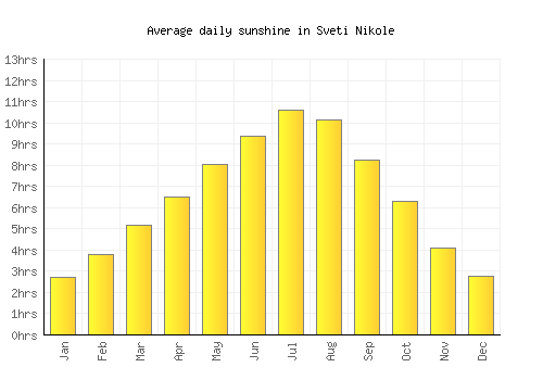 Sveti Nikole average daily sunshine chart