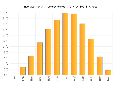 Sveti Nikole average temperature chart (Celsius)