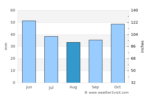 Sveti Vlas average rain in August