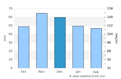 Sveti Vlas average rain in December