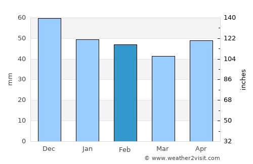 Sveti Vlas average rain in February