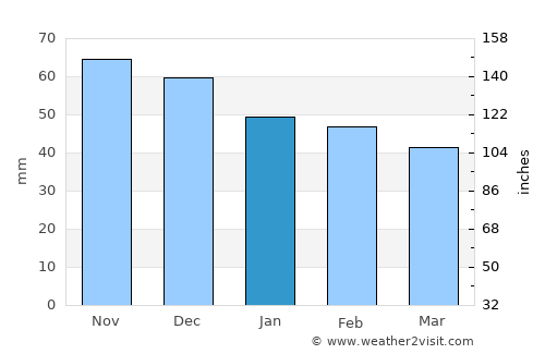 Sveti Vlas average rain in January