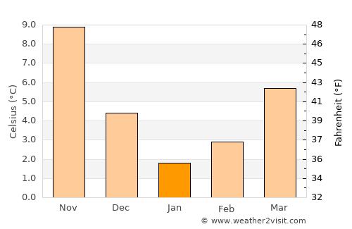 Sveti Vlas average temperature in January
