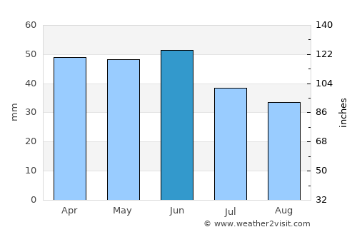 Sveti Vlas average rain in June