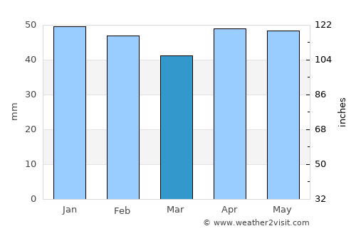 Sveti Vlas average rain in March