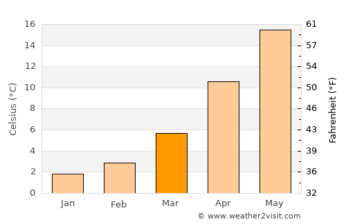 Sveti Vlas average temperature in March