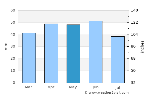 Sveti Vlas average rain in May