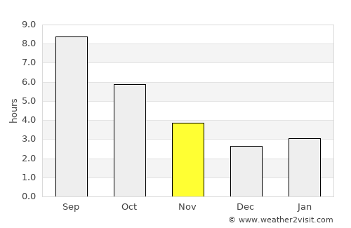 Sveti Vlas average rain in November
