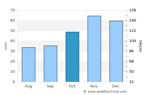 Sveti Vlas average rain in October