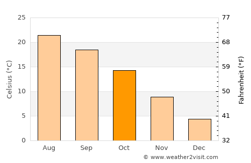 Sveti Vlas average temperature in October