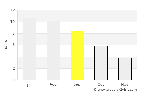 Sveti Vlas average rain in September